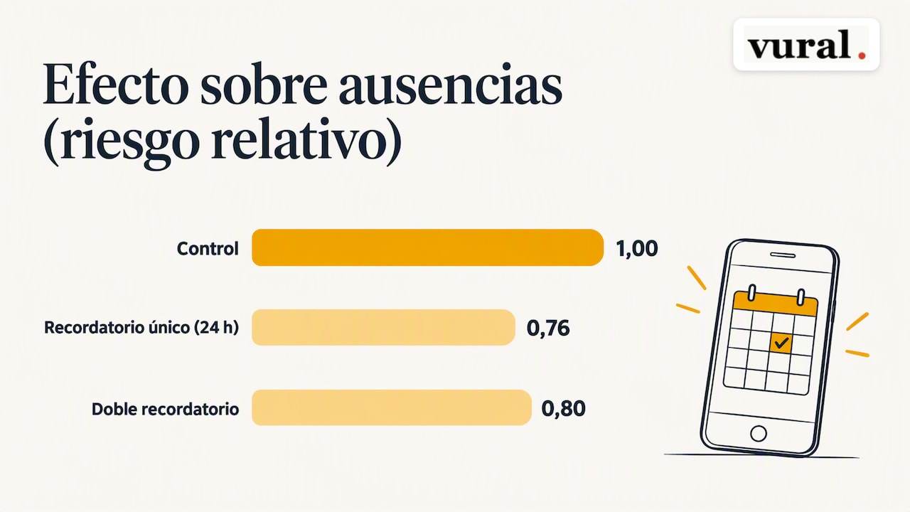Timing y frecuencia: qué dice la evidencia y cómo aplicarla — overview diagram
