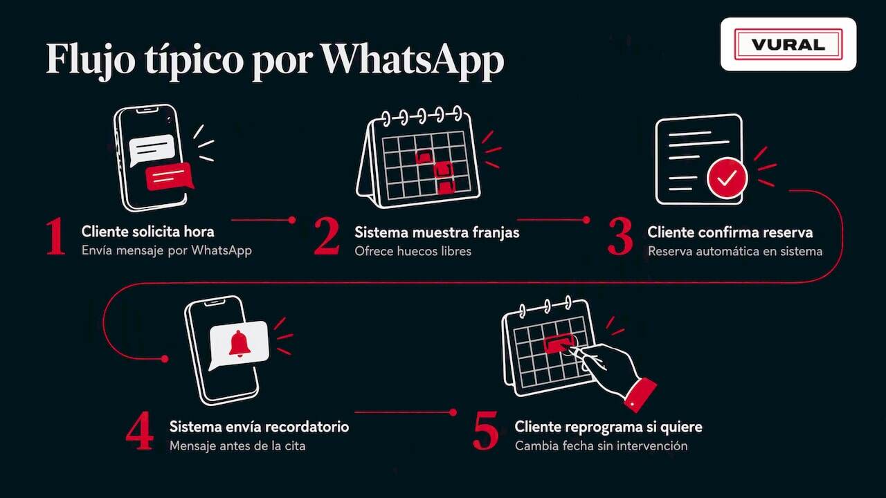 ¿Qué es exactamente un libro de citas digital para negocios con cita previa? — overview diagram