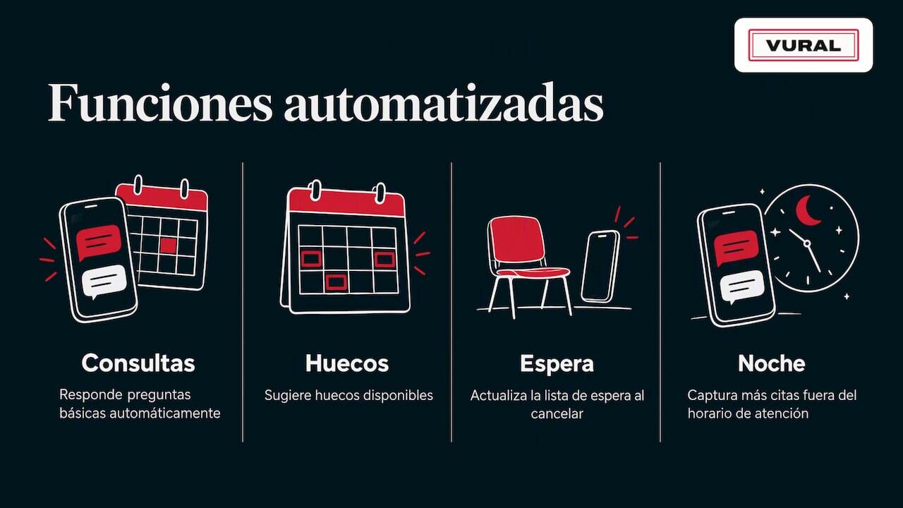Valor práctico y ejemplo: cómo una asistente automatizada optimiza confirmaciones — overview diagram