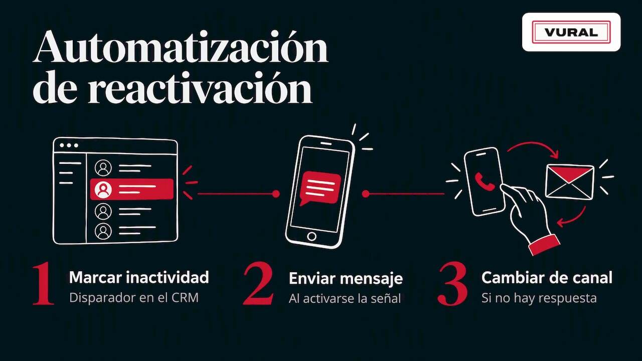 Three options for automating customer reactivation