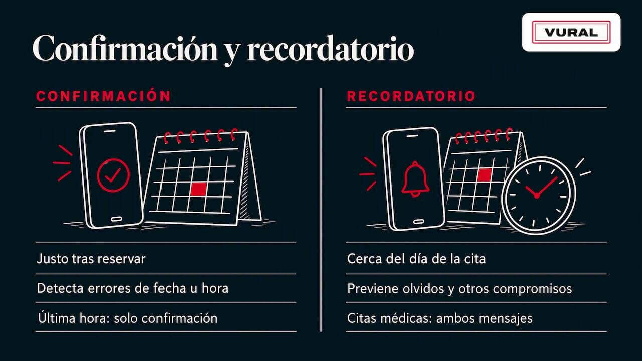 Diferencias entre confirmación y recordatorio de cita