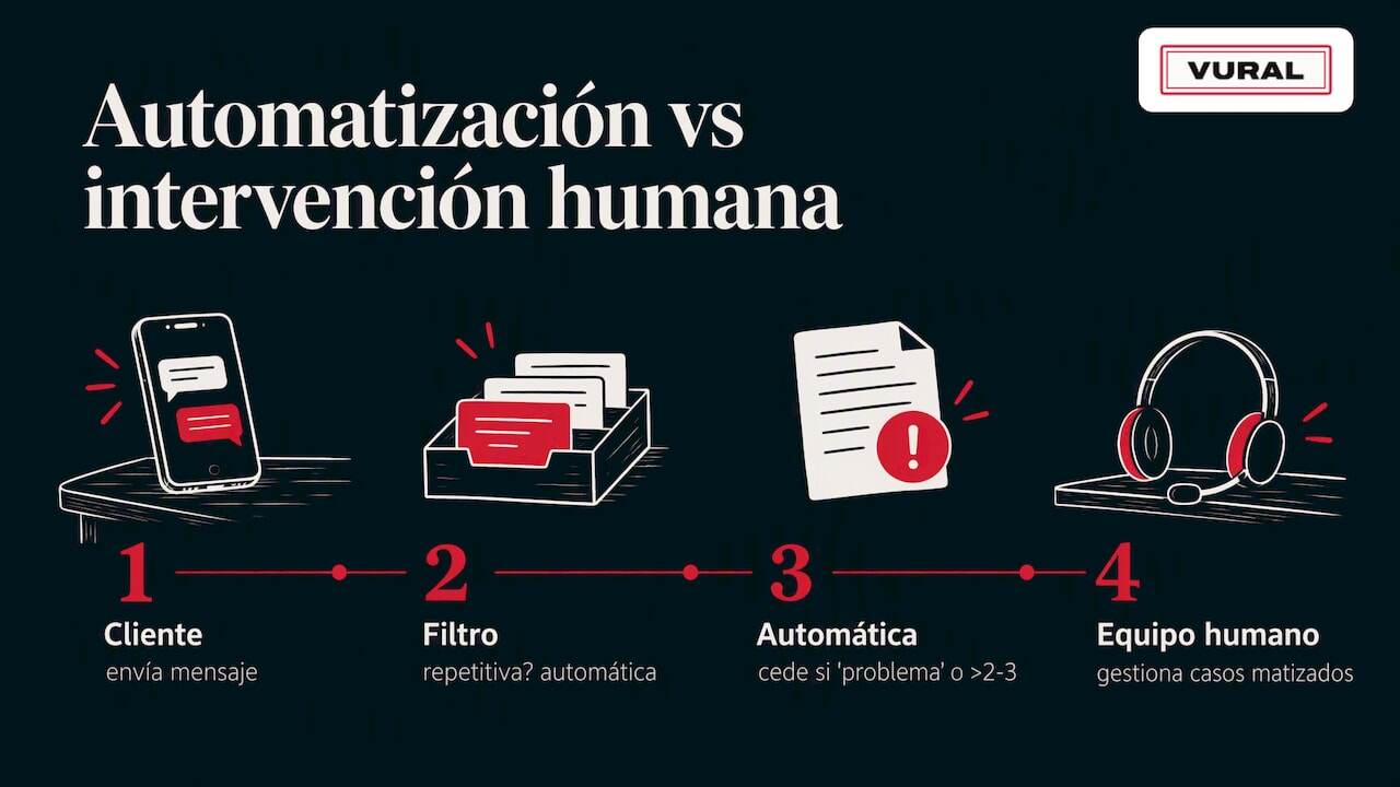 Respuesta automática con opción de derivación a un agente