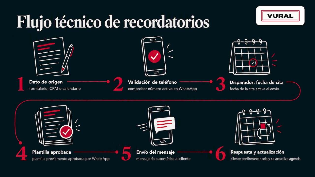 Proceso de recordatorio y confirmación de cita