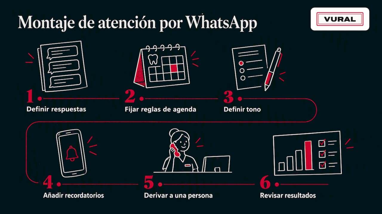 Sis passos per organitzar l'atenció per WhatsApp