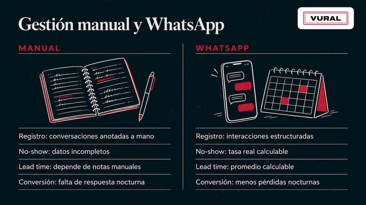 The impact of automating WhatsApp bookings on your KPIs — overview diagram